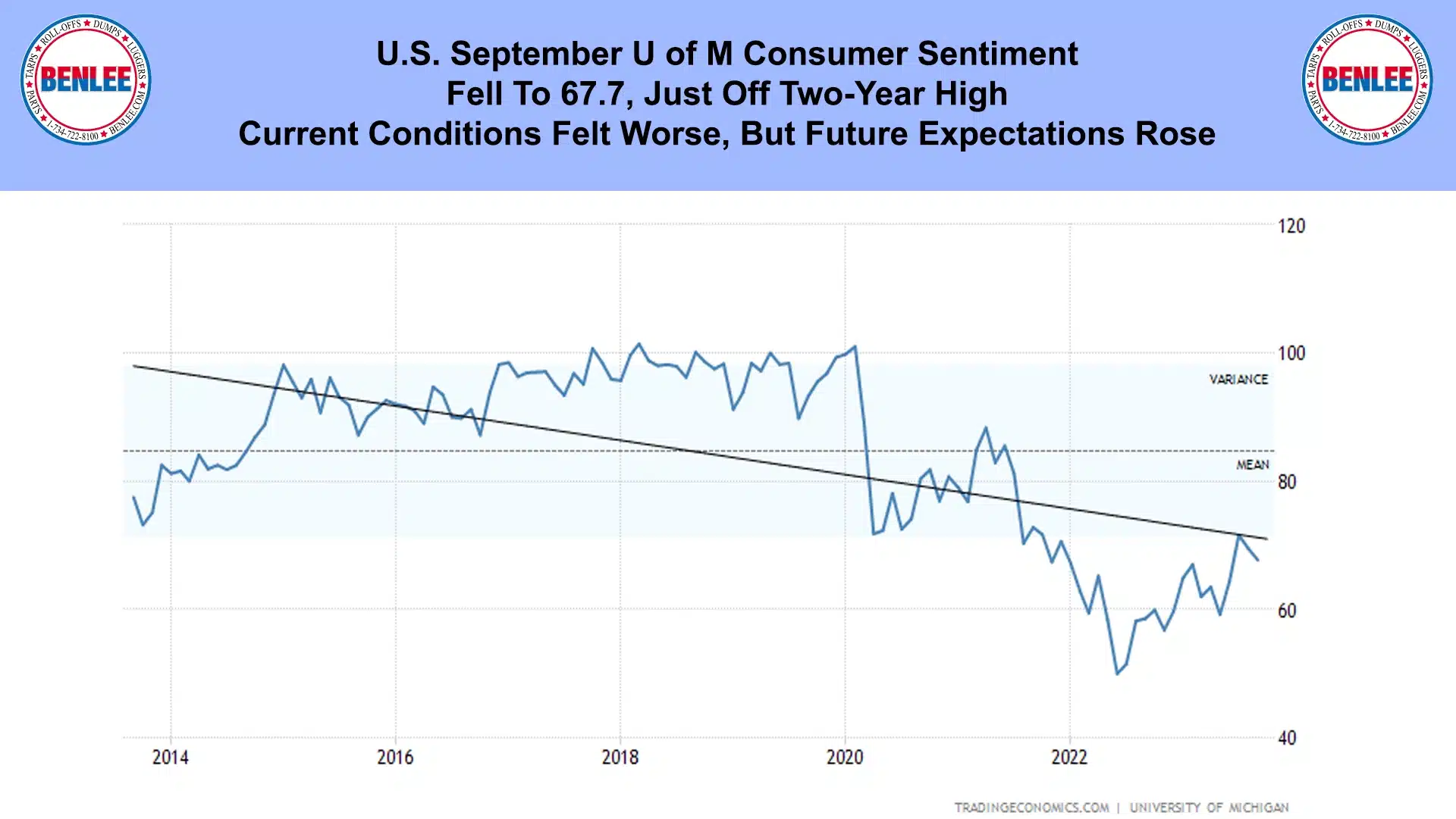 U.S. September U of M Consumer Sentiment